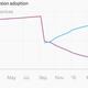 Apple iOS version adoption May 2015